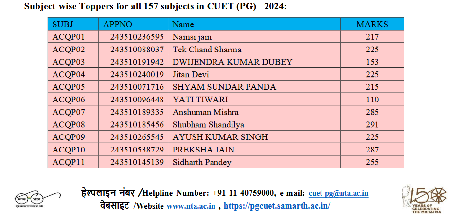 CUET PG Result 2024 Topper’s List